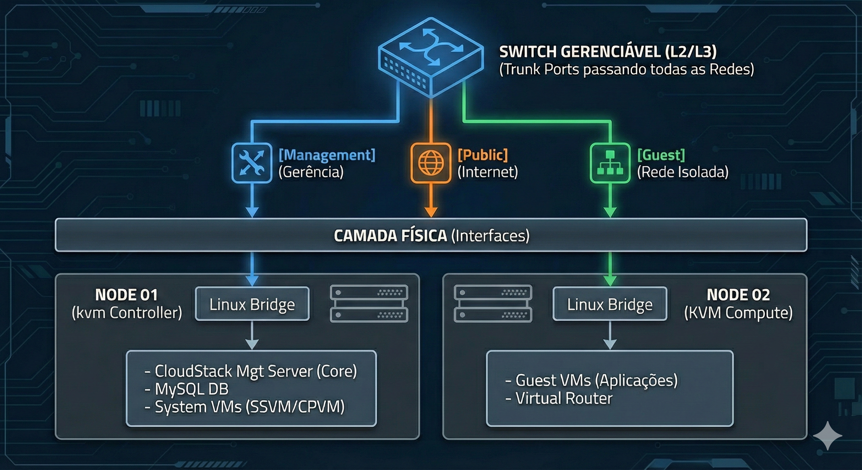 Diagram of my homelab physical infrastructure with CloudStack