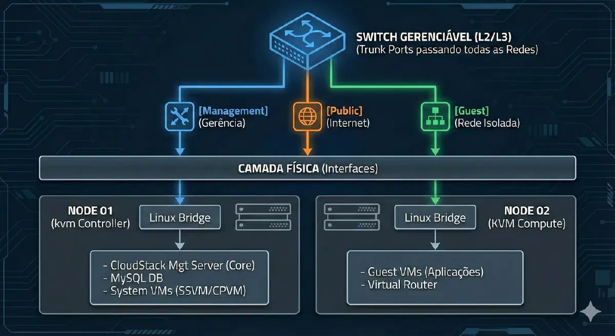 Diagram of my homelab physical infrastructure with CloudStack